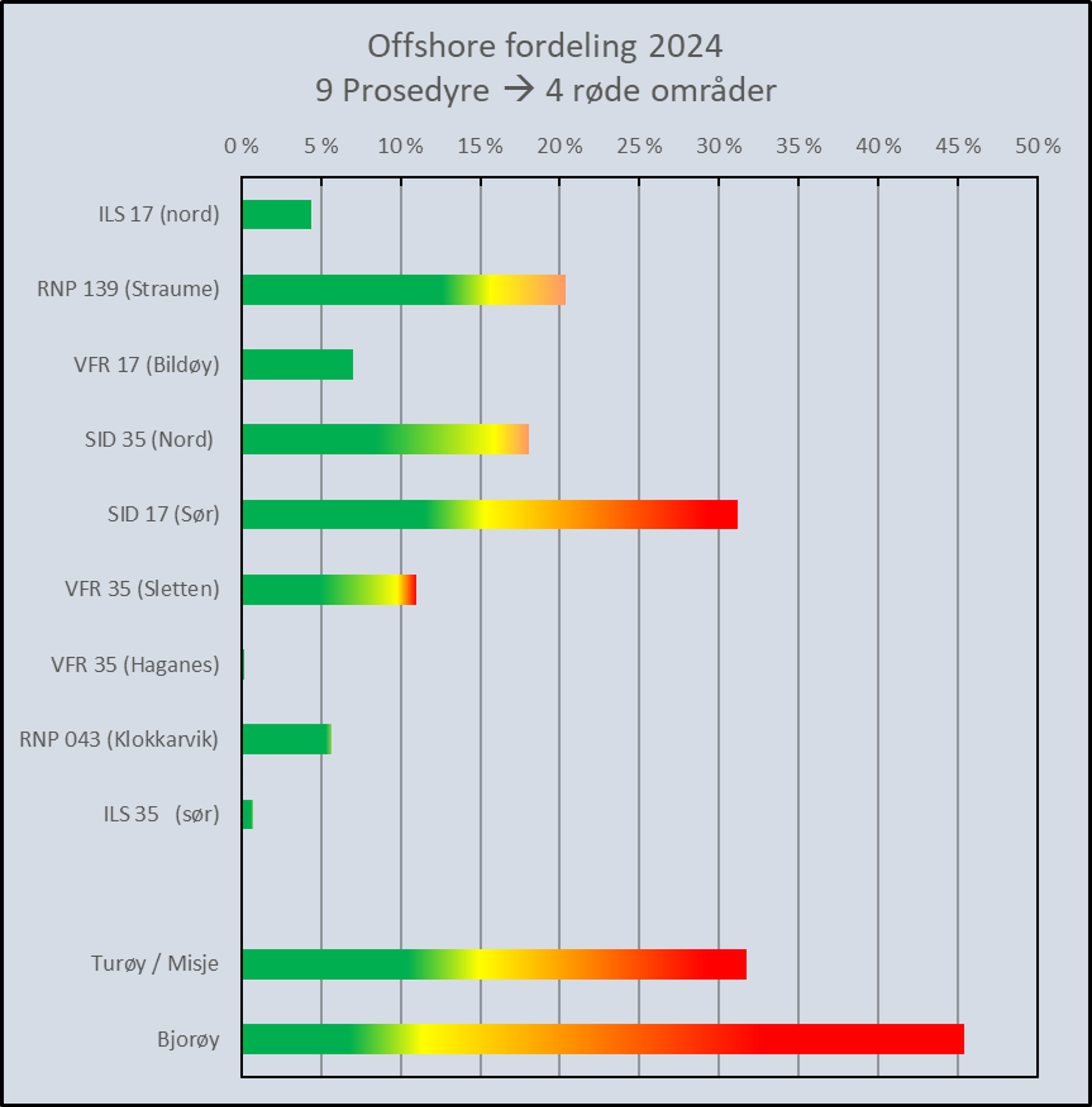 Diagram som viser offshore fordeling for 2024 med 9 prosedyrer og 4 røde områder. Søylediagrammet viser prosentvis fordeling for hver prosedyre som inkluderer ILS 17, RNP 139, VFR 17, SID 35 Nord/Sør, og flere. Fordelingen er fargelagt fra grønn til rød